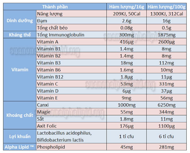 Hàm lượng các chất dinh dưỡng có trong sản phẩm sữa non Alpha Lipid